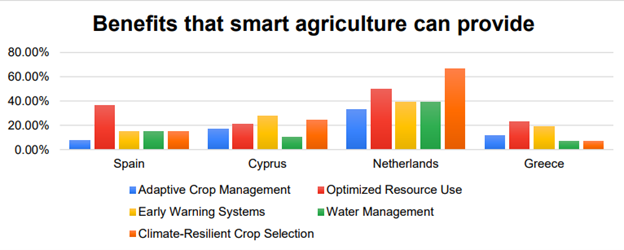 Report on identified current best practices on smart agriculture and needs and interests of producers and stakeholders in EU.